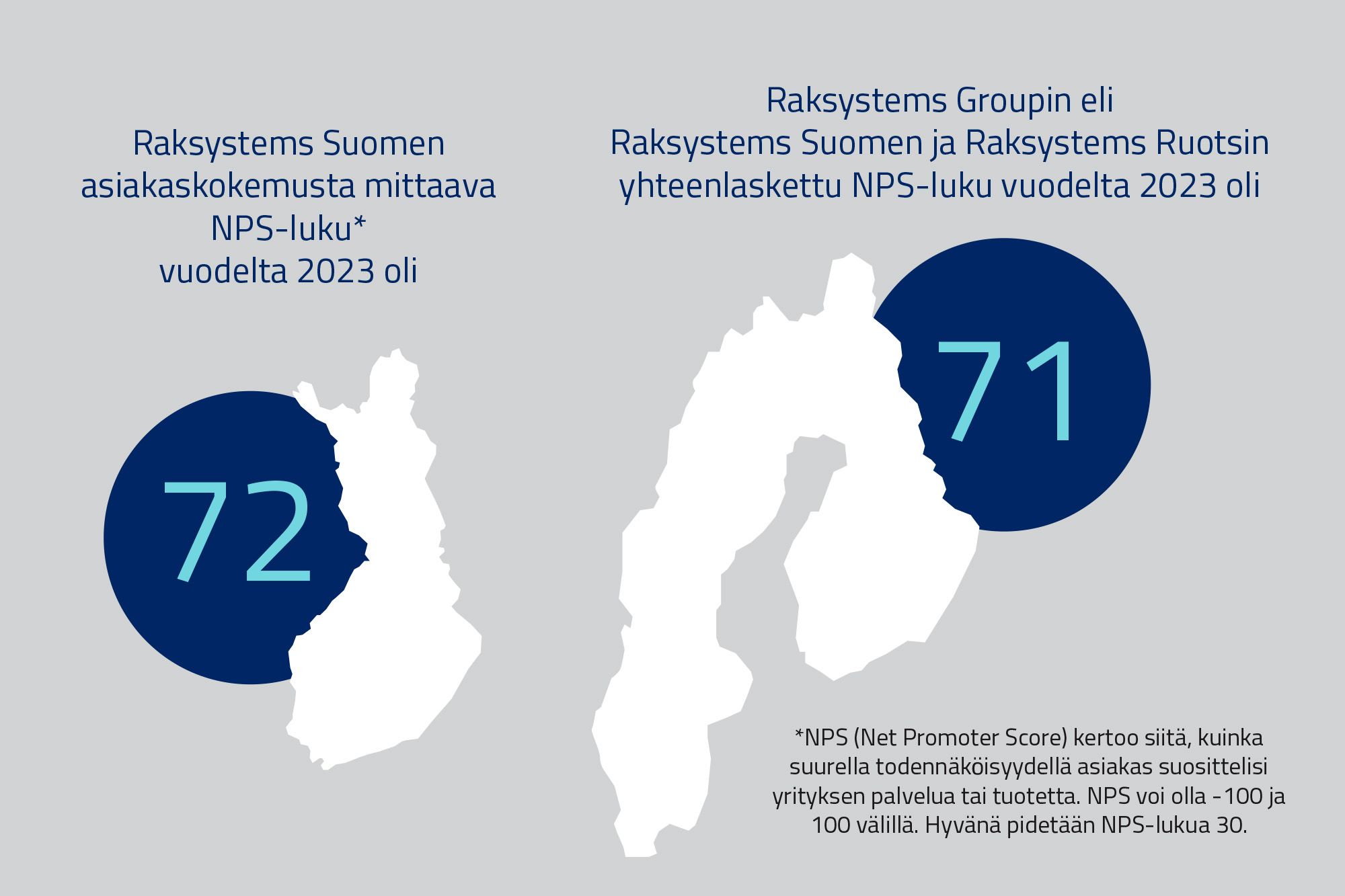 Raksystems Groupin NPS-luku vuodelta 2023 oli 71 ja Raksystems Suomen 72. Kuvan kartoissa näkyy, että groupin toimialue on Suomi ja Ruotsi.